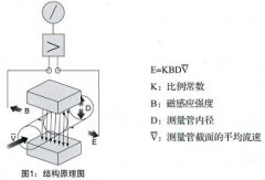 影響電磁流量計(jì)測量精度的幾點(diǎn)因素