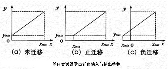 差壓變送器的零點(diǎn)遷移方式原理分析
